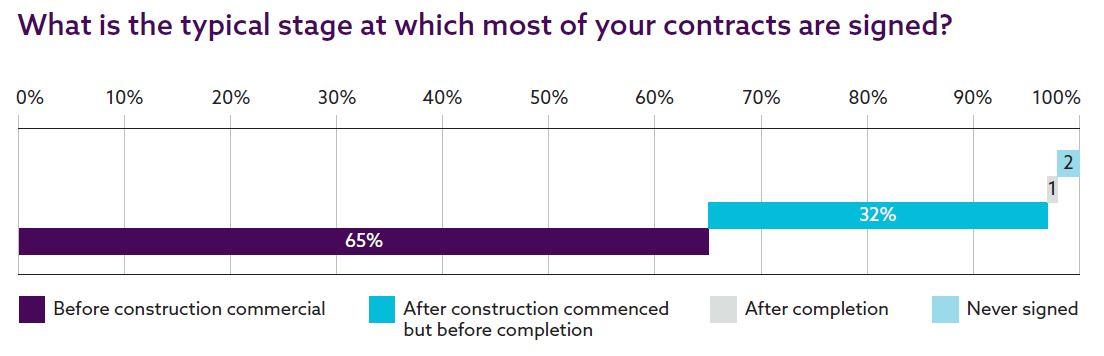 An image from the NBS National Contracts and Law Survey 2018 showing the typical stage at which most of the respondents' contracts were signed: 65% before construction, 32% after construction but before completion, 1% after completion and 2% never signed.